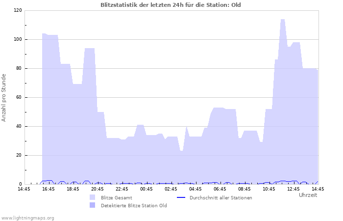 Diagramme: Blitzstatistik