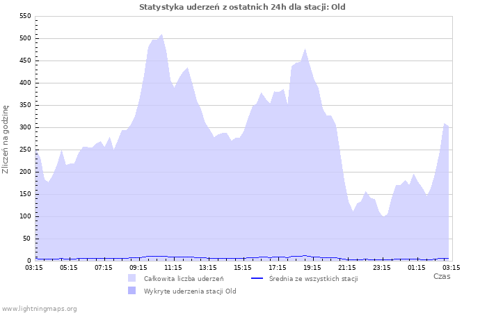 Wykresy: Statystyka uderzeń