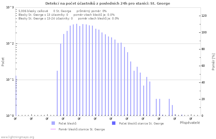 Grafy: Detekcí na počet účastníků