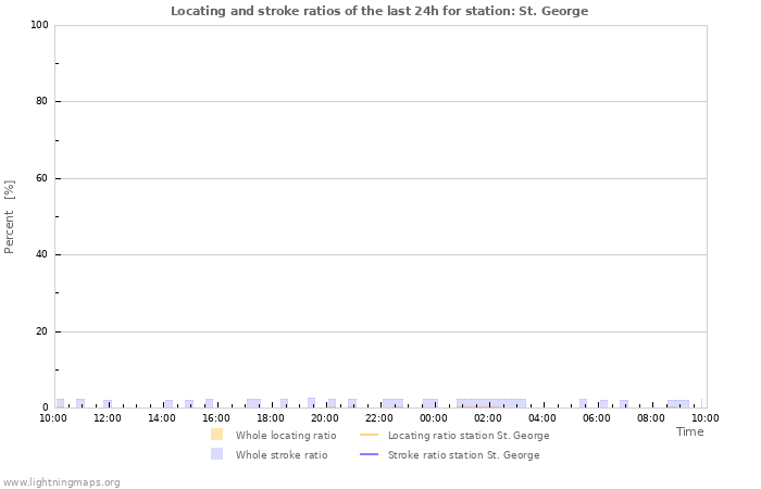 Grafikonok: Locating and stroke ratios