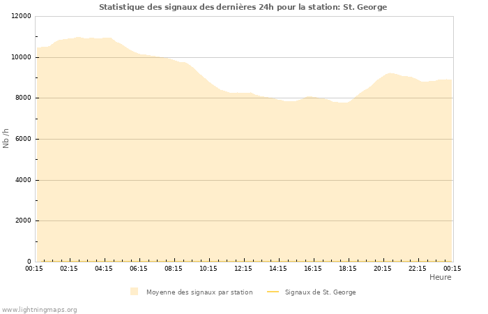 Graphes: Statistique des signaux