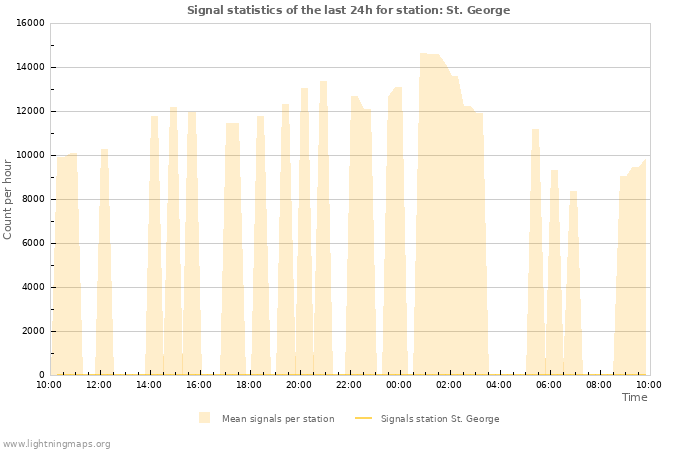Grafikonok: Signal statistics