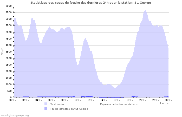 Graphes: Statistique des coups de foudre