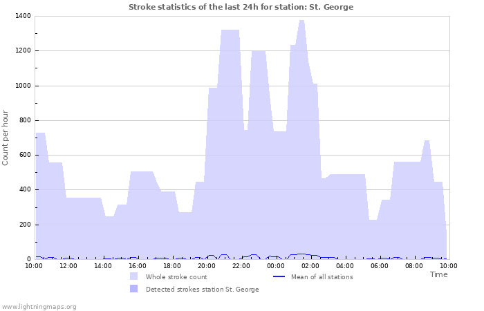 Grafikonok: Stroke statistics