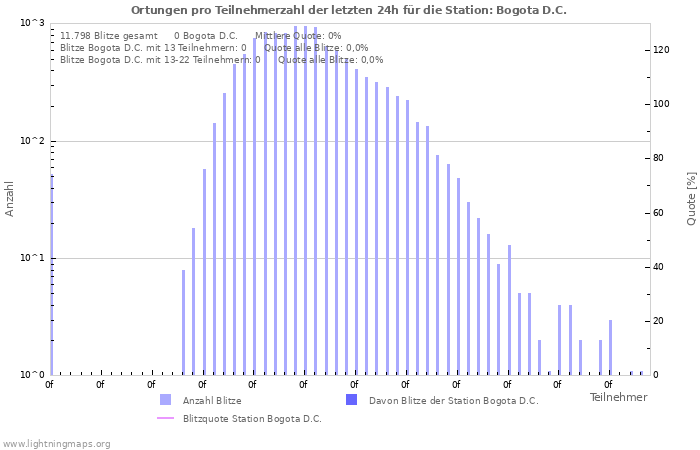Diagramme: Ortungen pro Teilnehmerzahl