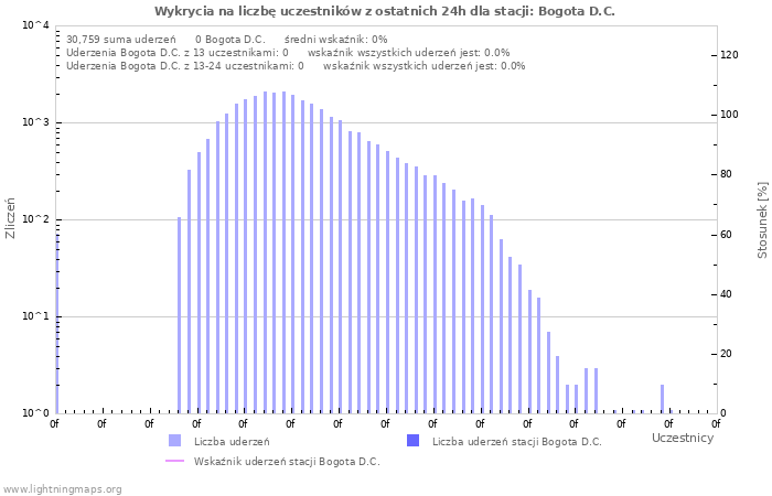 Wykresy: Wykrycia na liczbę uczestników