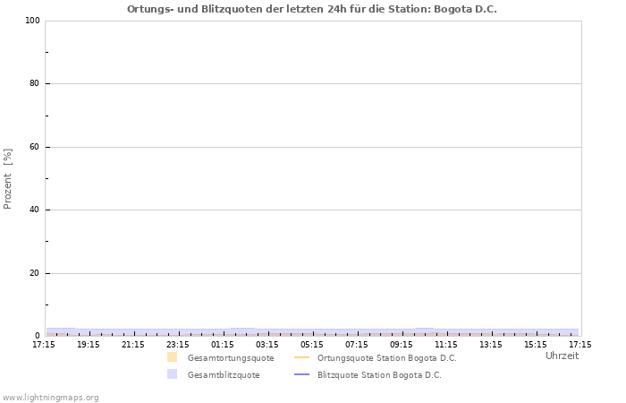 Diagramme: Ortungs- und Blitzquoten