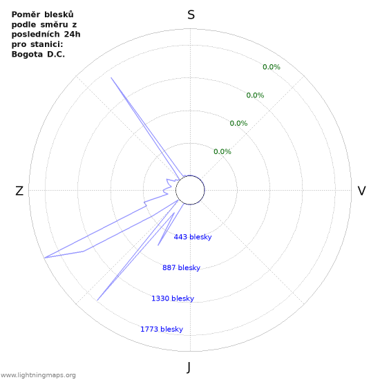 Grafy: Poměr blesků podle směru
