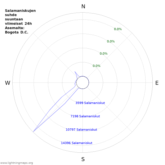 Graafit: Salamaniskujen suhde suuntaan