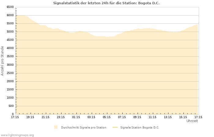 Diagramme: Signalstatistik