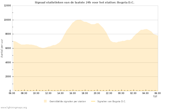 Grafieken: Signaal statistieken