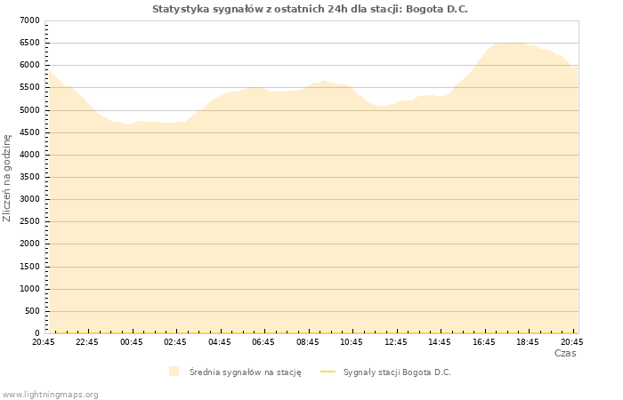 Wykresy: Statystyka sygnałów