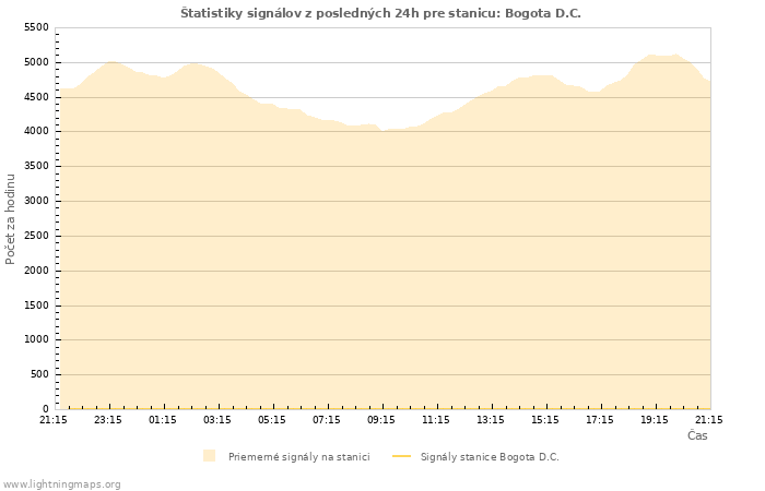 Grafy: Štatistiky signálov