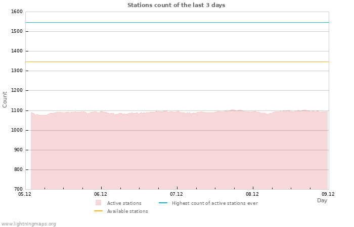 Graphs: Stations count