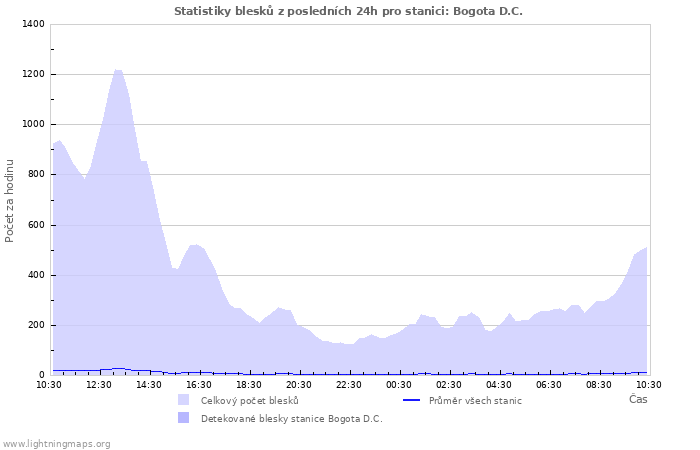Grafy: Statistiky blesků