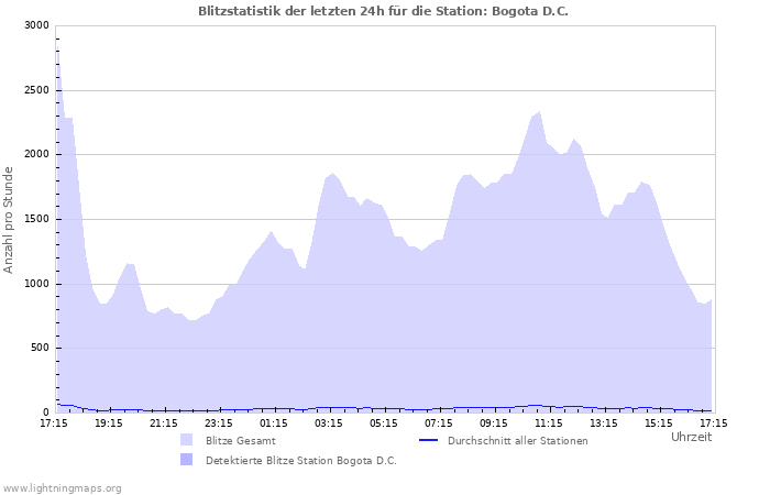 Diagramme: Blitzstatistik