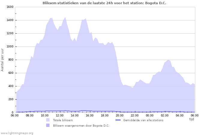 Grafieken: Bliksem statistieken