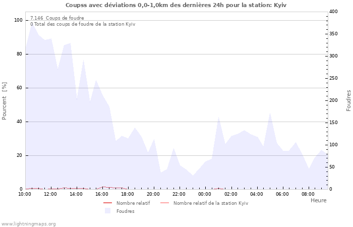 Graphes