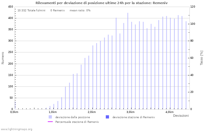 Grafico: Rilevamenti per deviazione di posizione
