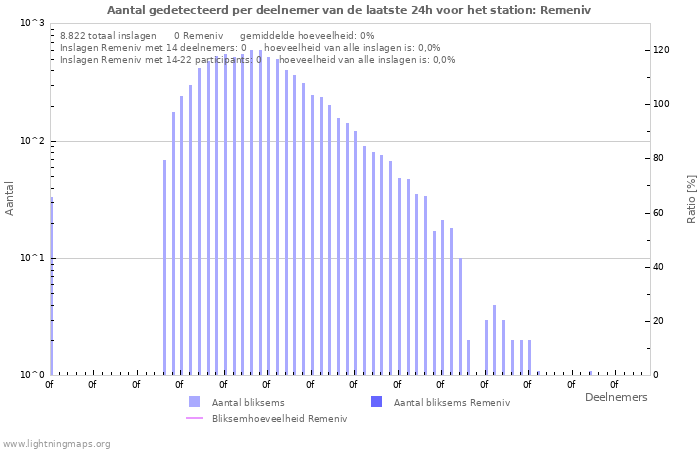 Grafieken: Aantal gedetecteerd per deelnemer