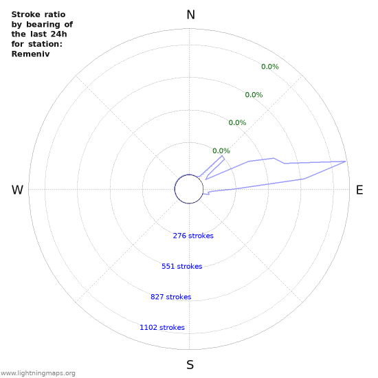 Graphs: Stroke ratio by bearing