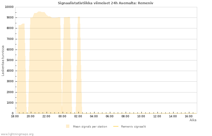 Graafit: Signaalistatistiikka