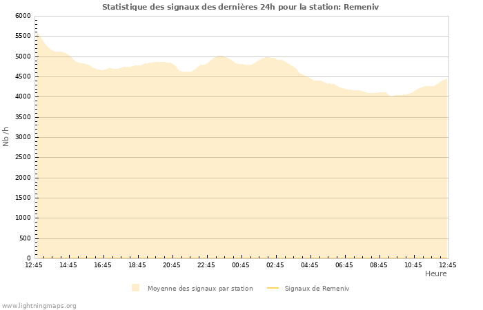 Graphes: Statistique des signaux