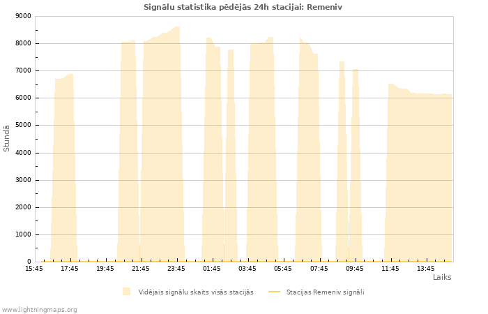 Grafiki: Signālu statistika