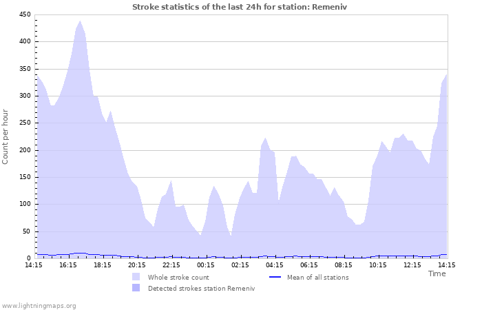 Graphs: Stroke statistics