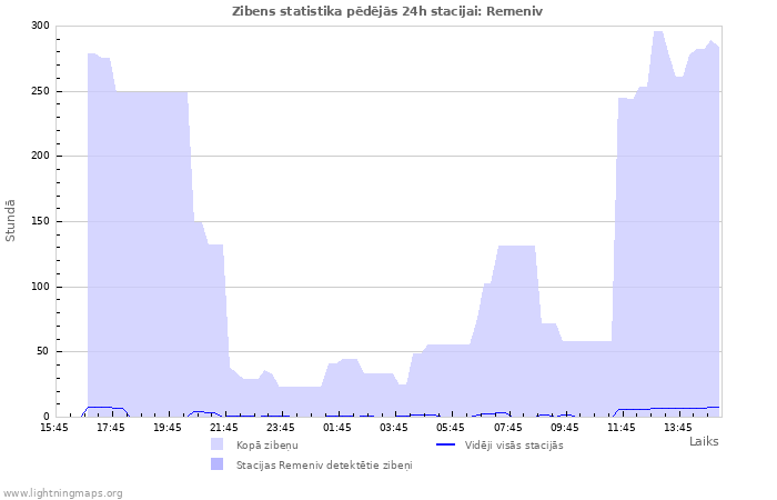 Grafiki: Zibens statistika