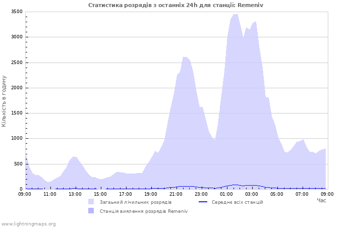 Графіки: Статистика розрядів