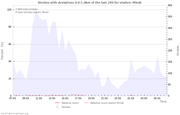 Graphs