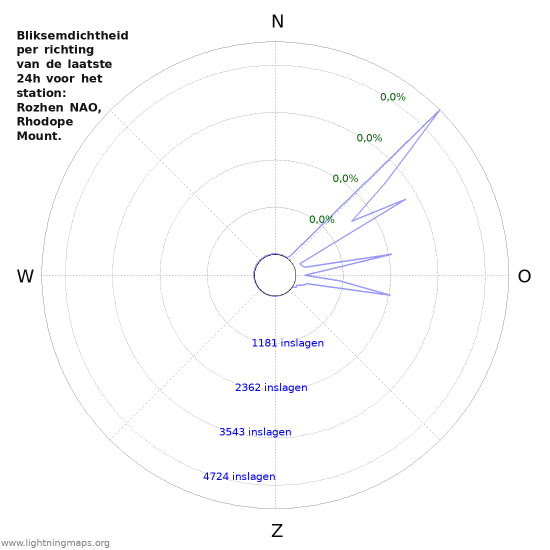 Grafieken: Bliksemdichtheid per richting