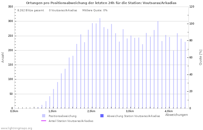 Diagramme: Ortungen pro Positionsabweichung