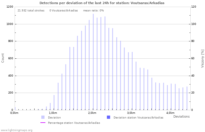 Grafikonok: Detections per deviation