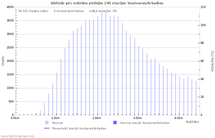 Grafiki: Izkliede pēc nobīdes