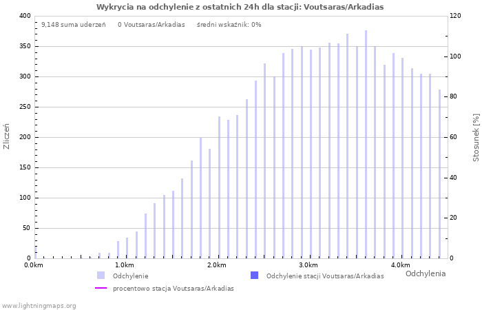 Wykresy: Wykrycia na odchylenie