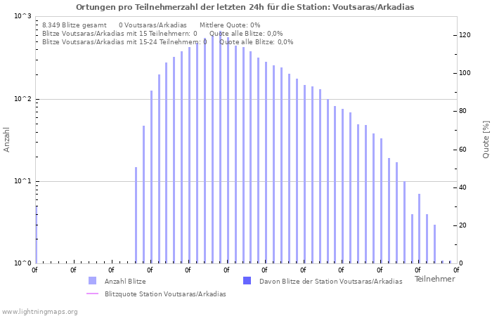 Diagramme: Ortungen pro Teilnehmerzahl