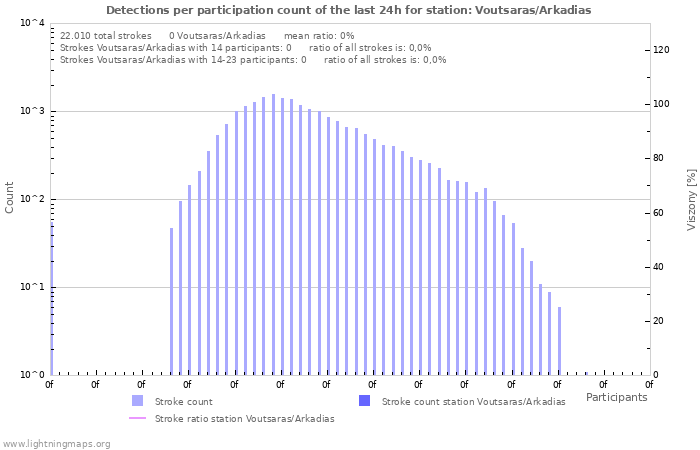 Grafikonok: Detections per participation count