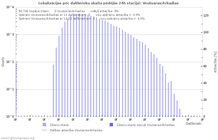 Grafiki: Lokalizācijas pēc dalībnieku skaita