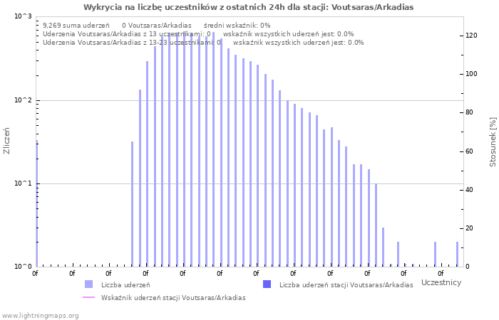 Wykresy: Wykrycia na liczbę uczestników