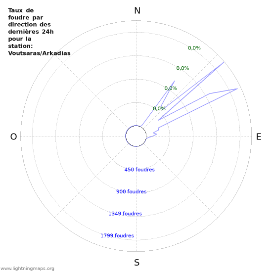Graphes: Taux de foudre par direction