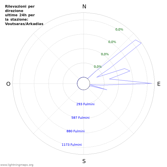 Grafico: Rilevazioni per direzione