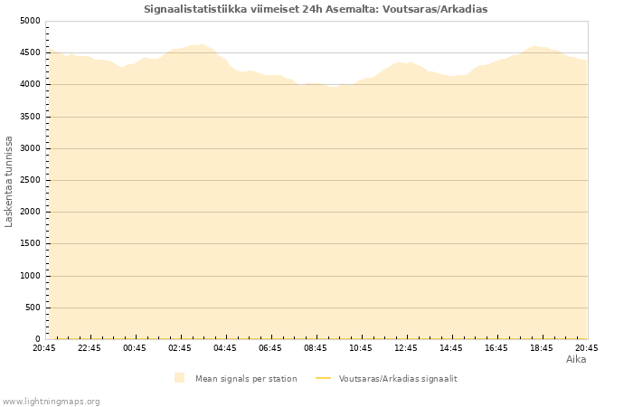 Graafit: Signaalistatistiikka