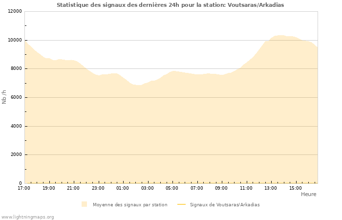 Graphes: Statistique des signaux