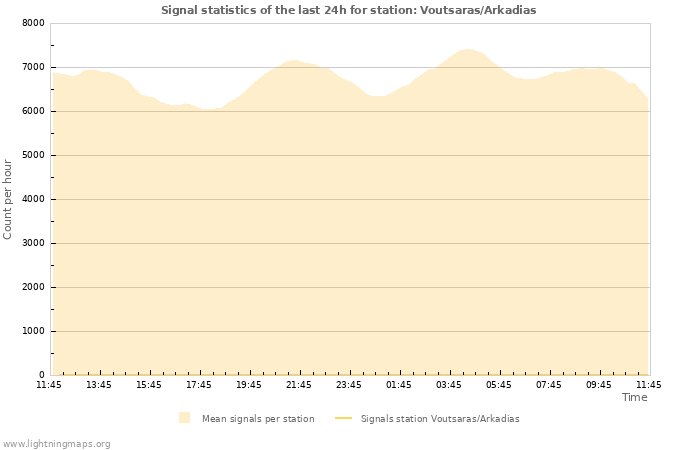 Grafikonok: Signal statistics