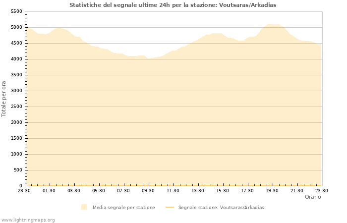 Grafico: Statistiche del segnale