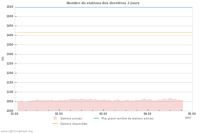 Graphes: Nombre de stations