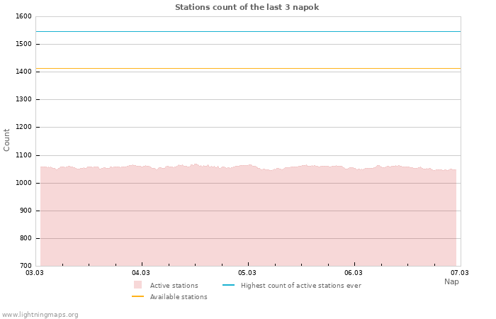 Grafikonok: Stations count