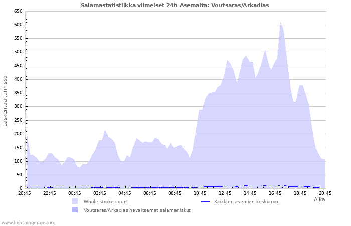 Graafit: Salamastatistiikka